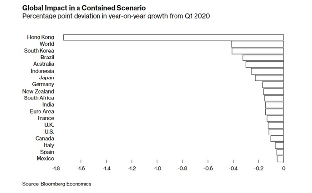 Công bố những dữ liệu kinh tế về tác động của dịch cúm corona tới các nước ảnh 4