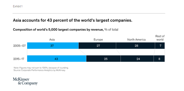 Doanh nghiệp châu Á: Nhận nhiều vốn đầu tư, lợi nhuận đi xuống ảnh 1