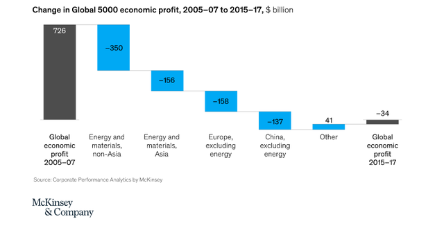 Doanh nghiệp châu Á: Nhận nhiều vốn đầu tư, lợi nhuận đi xuống ảnh 3