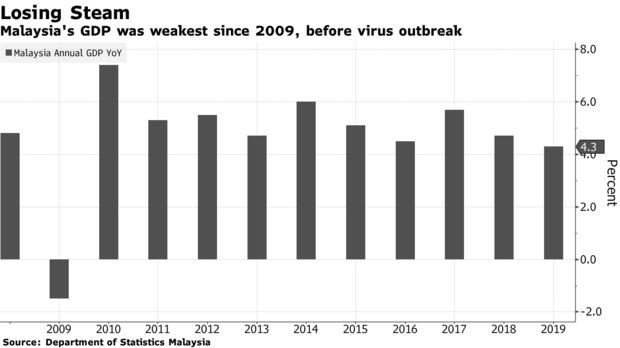 Dự báo mới nhất về kinh tế 2020 của Top 6 nước Đông Nam Á trước Covid-19 ảnh 4