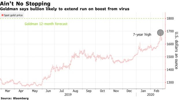 Goldman Sachs: Vàng sẽ chạm 1.800 USD/ounce ảnh 1