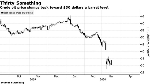 Fed hạ lãi suất, các thị trường phản ứng tiêu cực ảnh 5