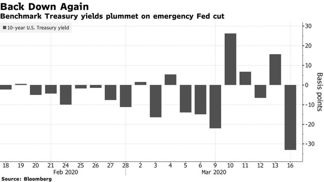 Fed hạ lãi suất, các thị trường phản ứng tiêu cực ảnh 1