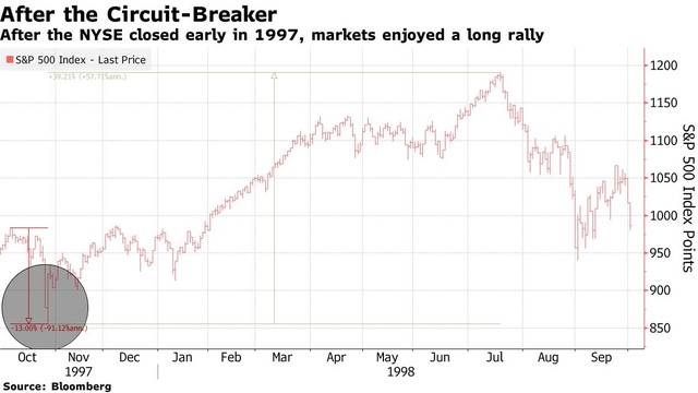 Thị trường chứng khoán Mỹ cần kỳ nghỉ dài? ảnh 1