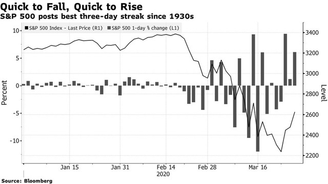 Chứng khoán Mỹ có 3 phiên khởi sắc: Tín hiệu giả hay khởi đầu mới? ảnh 1