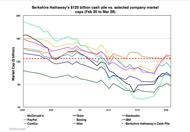 Warren Buffett đủ sức mua đa số doanh nghiệp Mỹ nhờ Covid 19 ảnh 1