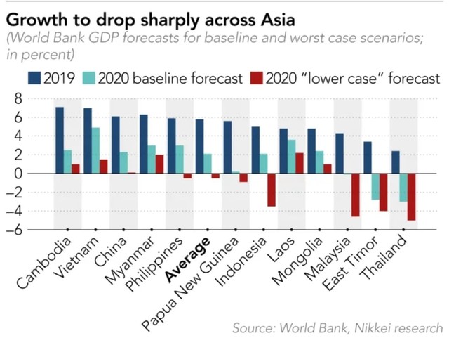 WB cảnh báo cú sốc thứ ba sau chiến tranh thương mại và đại dịch ảnh 1