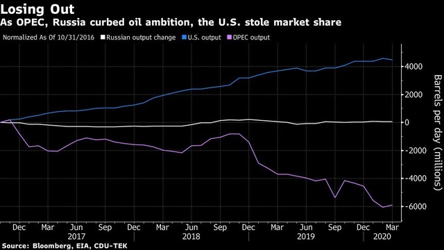 OPEC hoãn họp, Tổng thống Trump doạ đánh thuế bảo vệ ngành năng lượng Mỹ ảnh 1