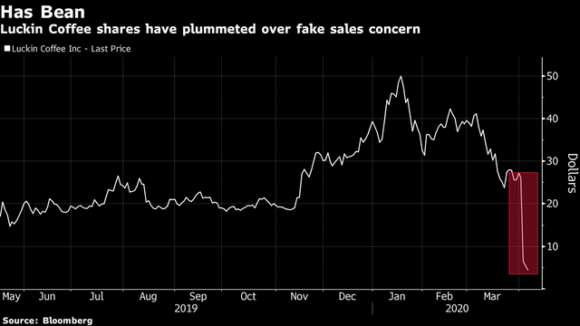 2 vụ gian lận trong 1 tuần, nhà đầu tư Mỹ phát hoảng với cổ phiếu Trung Quốc ảnh 1