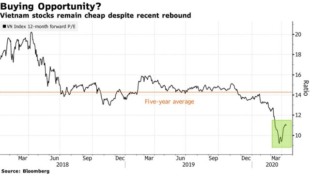 Bloomberg: Chứng khoán Việt Nam bật tăng mạnh nhất thế giới ảnh 1