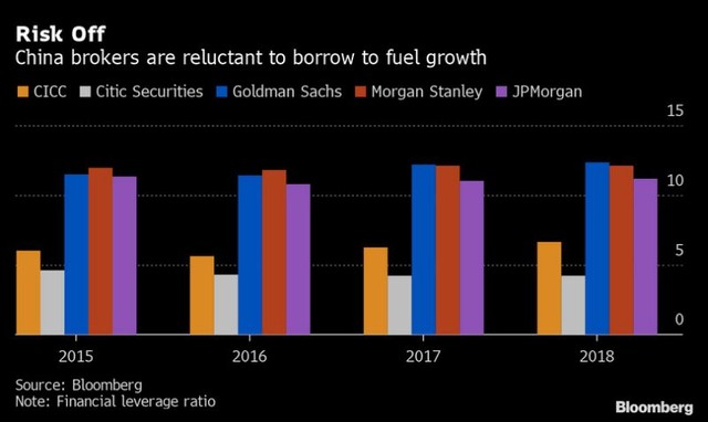 Công ty chứng khoán Trung Quốc không giỏi kiếm tiền ảnh 1