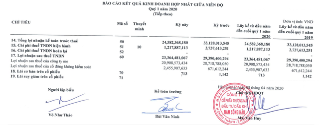 Chịu tác động kép từ Covid-19 và giá dầu, Nam Sông Hậu (PSH) duy trì mức lợi nhuận bằng 70% so với cùng kỳ ảnh 1