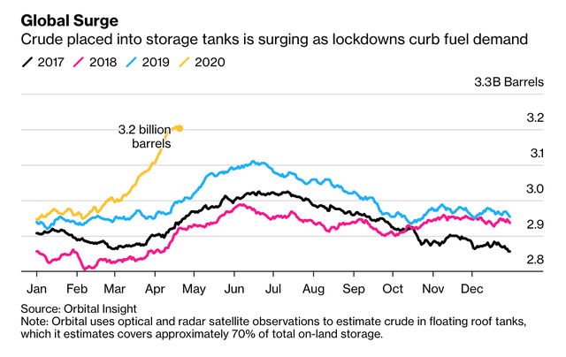 Bloomberg: Giá dầu âm 100 USD/thùng cũng không bất ngờ ảnh 1