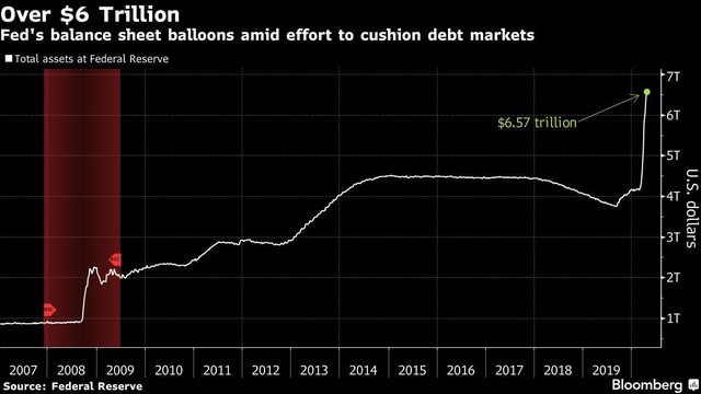 Gói nới lỏng của Fed bắt đầu thay đổi thế cờ trên thị trường chứng khoán ảnh 1