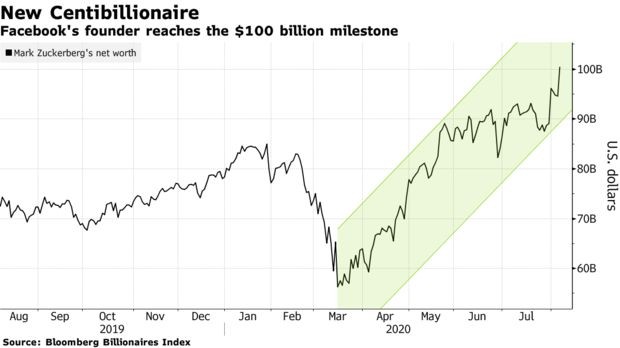 Tài sản của Mark Zuckerberg, CEO Facebook vượt 100 tỷ USD ảnh 1