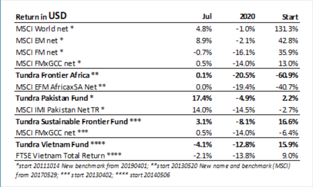 Tundra Fund: Tháng 7 tăng trưởng âm tại Việt Nam ảnh 1