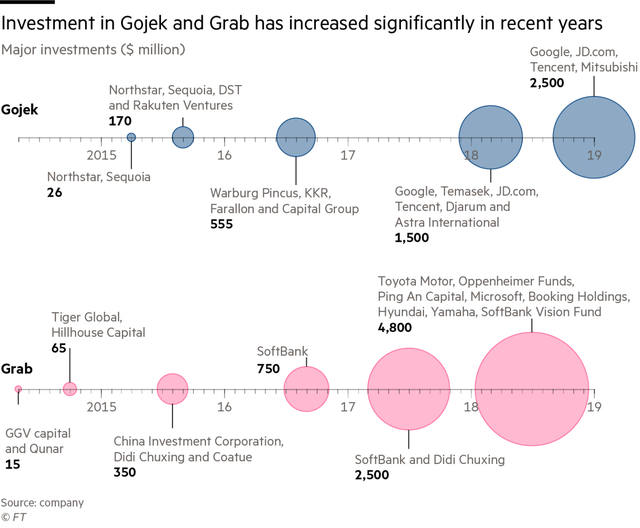 Gojek chưa trụ vững “sân nhà”, gian nan mở rộng địa bàn ảnh 1