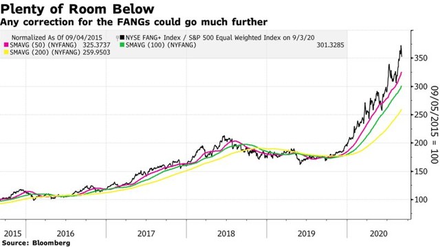 Các chỉ số có sự hiện diện của nhóm FANG đã leo dốc mạnh kể từ đầu năm 2020 tới nay