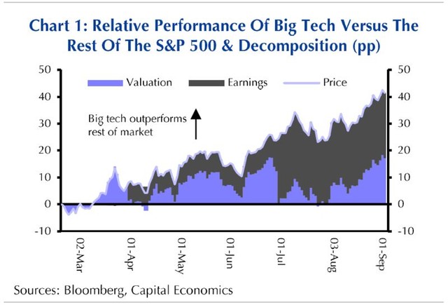 Lợi nhuận và diễn biến giá cổ phiếu của nhóm công ty công nghệ lớn vượt trội so với phần còn lại của thị trường (đơn vị: %)