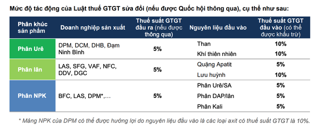 Đánh giá của FPTS về mức độ tác động của Luật thuế sửa đổi tới doanh nghiệp phân bón