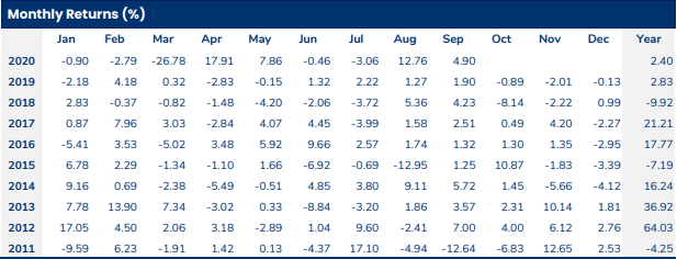Hiệu suất đầu tư của PYN Elite qua các tháng