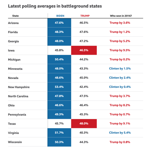 Khảo sát mới nhất (1/11/2020) tại các bang chiến trường