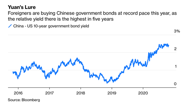 Diễn biến lãi suất trái phiếu chính phủ Trung Quốc kỳ hạn 10 năm Diễn biến lãi suất trái phiếu chính phủ Trung Quốc kỳ hạn 10 năm