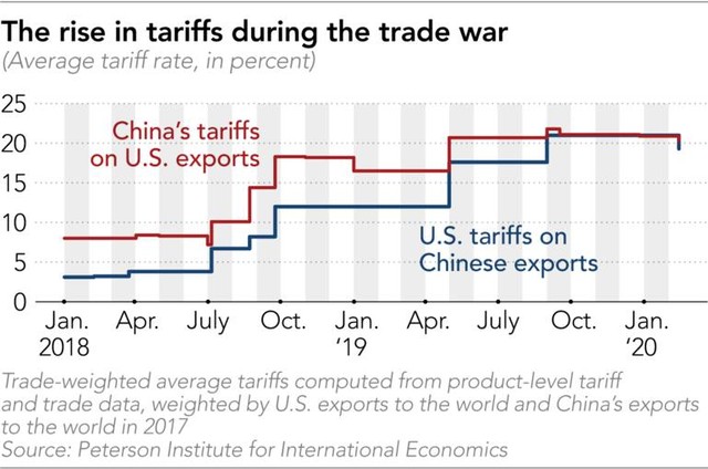 Mức thuế mà Mỹ và Trung Quốc áp dụng lên hàng hoá nhập khẩu của nhau