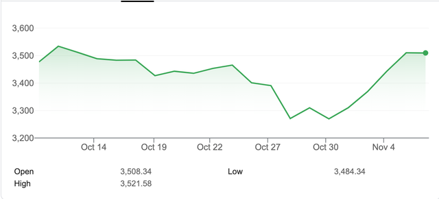 Diễn biến chỉ số S&amp;P 500 trong 1 tháng qua