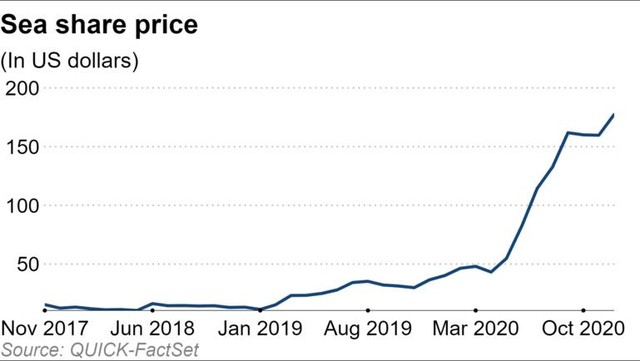 Diễn biến giá cổ phiếu Sea kể từ cuối năm 2017 tới nay
