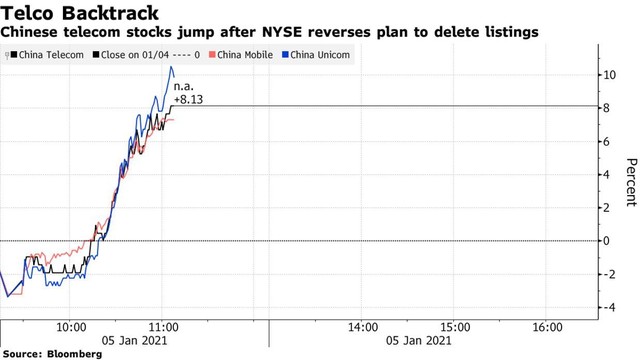 Giá cổ phiếu 3 công ty viễn thông Trung Quốc leo dốc sau tin từ NYSE