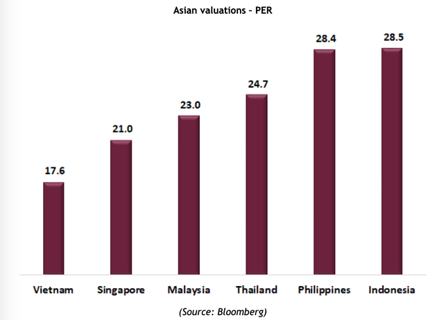 PE thị trường Việt Nam và một số thị trường trong khu vực