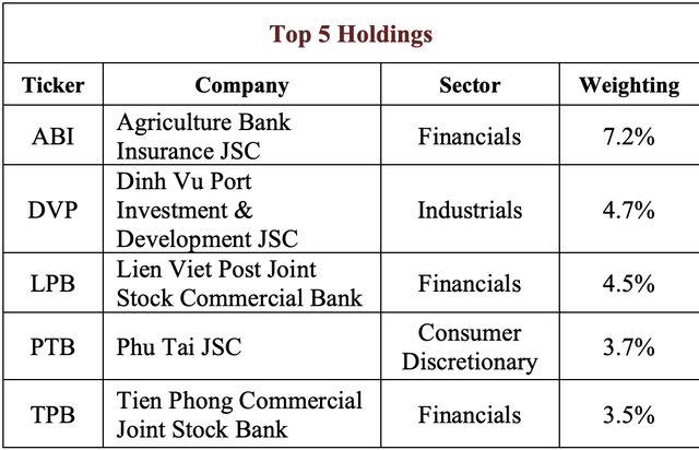 5 cổ phiếu chiếm tỷ trọng lớn nhất danh mục đầu tư của AFC Vietnam Fund