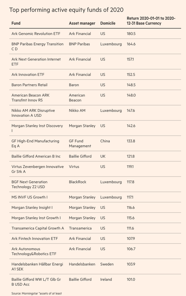 Các quỹ đầu tư cổ phiếu chủ động có hiệu quả đầu tư tích cực nhất năm 2020