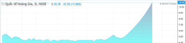 Diễn biến giá cổ phiếu RIC 3 tháng qua Diễn biến giá cổ phiếu RIC 3 tháng qua