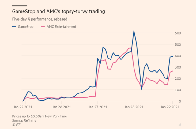 Diễn biến giá cổ phiếu GameStop và AMC