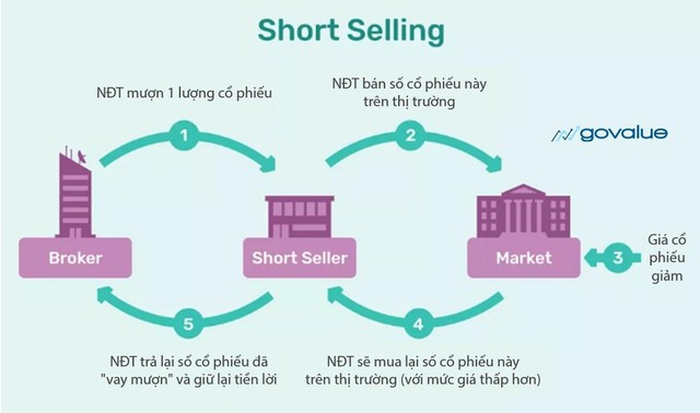 Nghiệp vụ bán khống