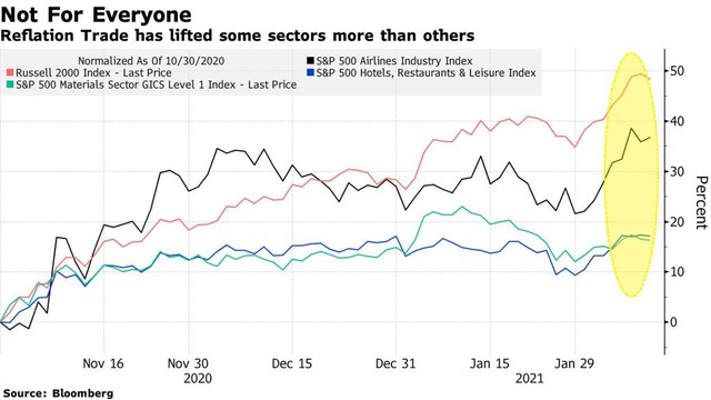 Diễn biến chỉ số Russell 2000 (đường màu đỏ) và một số nhóm cổ phiếu hàng không (đường màu đen), nhà hàng - khách sạn (đường màu xanh dương), nguyên vật liệu (đường màu xanh ngọc)