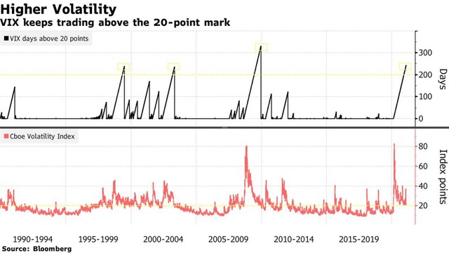 Diễn biến chỉ số Cboe VIX theo các giai đoạn