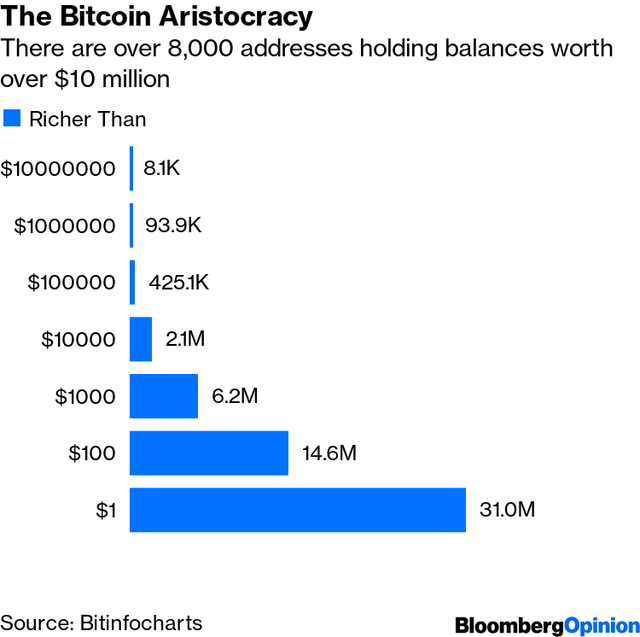 Hơn 8.000 tài khoản Bitcoin có trị giá hơn 10 triệu USD Hơn 8.000 tài khoản Bitcoin có trị giá hơn 10 triệu USD