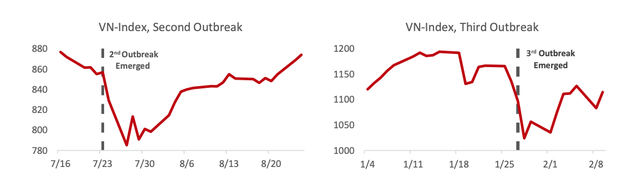 Diễn biến chỉ số VN-Index trong thời gian dịch bùng phát lần thứ hai và thứ ba