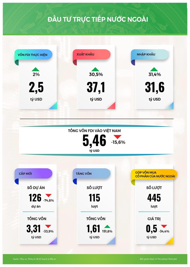 Tình hình đầu tư trực tiếp nước ngoài