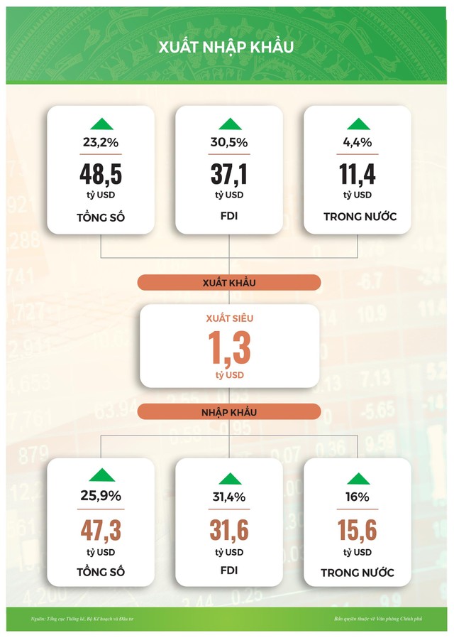 Tình hình xuất nhập khẩu tháng 2/2021