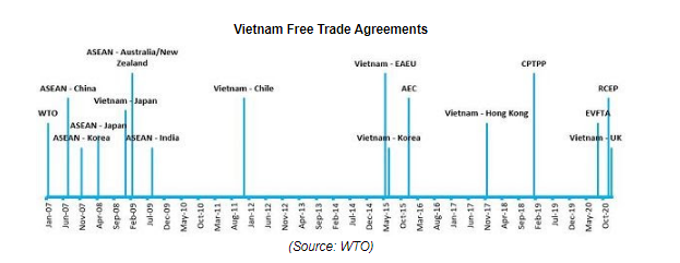 Các hiệp định thương mại tự do mà Việt Nam đã tham gia cho tới nay