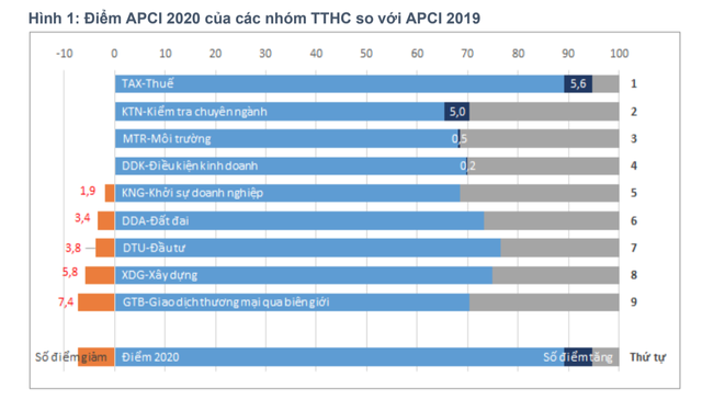 APCI 2020 của các nhóm thủ tục hành chính so với APCI 2019 APCI 2020 của các nhóm thủ tục hành chính so với APCI 2019