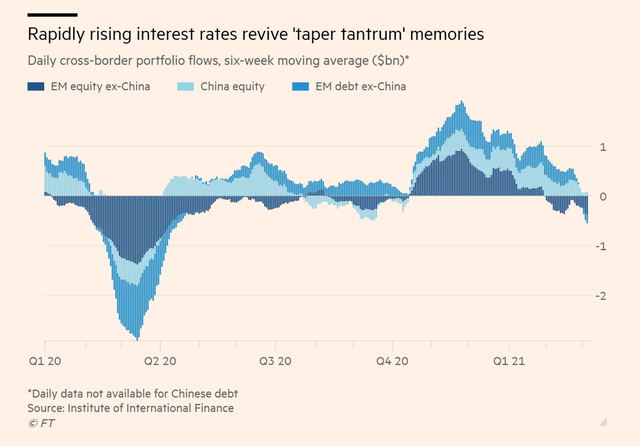 Dòng tiền rút ra khỏi các thị trưởng mới nổi vào đầu tháng 3/2021