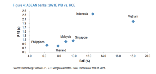 ROE của nhóm ngân hàng tại một số quốc gia