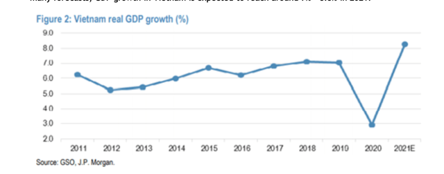 Tăng trưởng GDP Việt Nam qua các năm và dự báo 2021