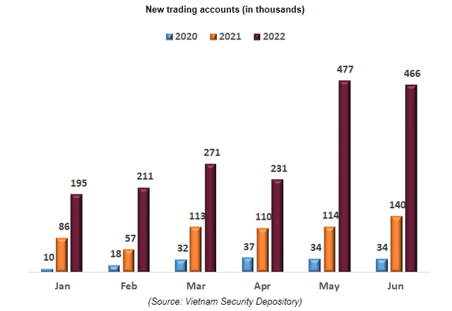 Số lượng tài khoản mở mới qua các năm