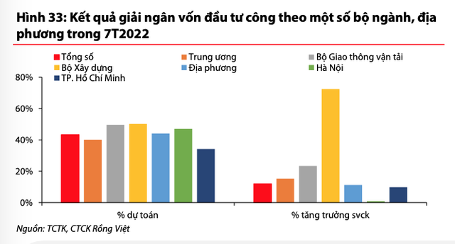 Kết quả giải ngân đầu tư công trong 7 tháng đầu năm